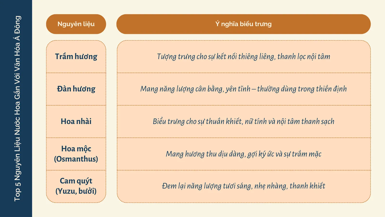 Bảng năm nguyên liệu nước hoa và ý nghĩa biểu trưng: trầm hương, đàn hương, hoa nhài, hoa mộc, cam quýt