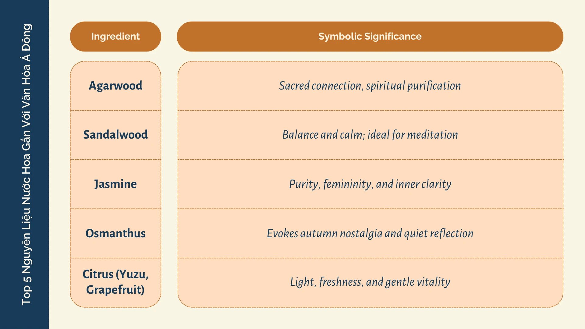 Jadual lima bahan wangian dan maknanya: gaharu, kayu cendana, melur, osmanthus, sitrus